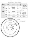 Earth*s Structure * Layers of the Earth