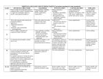 WRITING/LANGUAGE CONVENTIONS CHART (Conventions