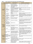 Table 1: Some important drug interactions with Antidepressants