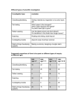 Different types of scientific investigation