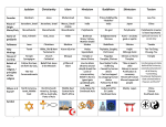 Judaism Christianity Islam Hinduism Buddhism Shintoism Taoism