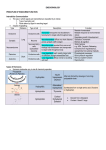 Hydrophilic Insulin Vasopressin Oxytocin Hydrophilic Adrenaline