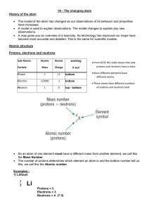 1A - The changing atom History of the atom • The model of the atom