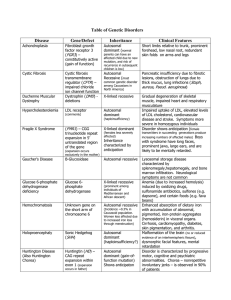 Table of Genetic Disorders Disease Gene/Defect Inheritance