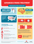 ADVANCED STROKE TREATMENT 690,000 PER YEAR