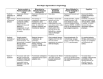 Five Major Approaches in Psychology