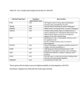 miR-4516 Target Gene TargetScan Total Context+ Score Gene