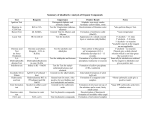 Summary of Qualitative Analysis of Organic Compounds