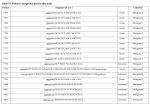 Table 1S. Primers and probes used in this study.